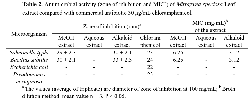 El Kratom posee actividad antibacteriana