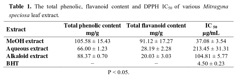 Antioxidantes presentes en el Kratom